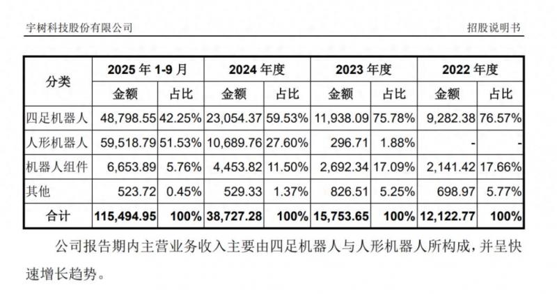 宇树科技招股书，透露五大关键信息